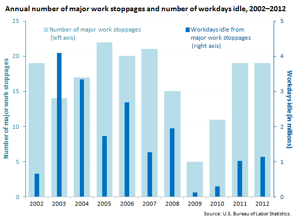 A data chart image of 19 major work stoppages and 1.1 million days idle in 2012