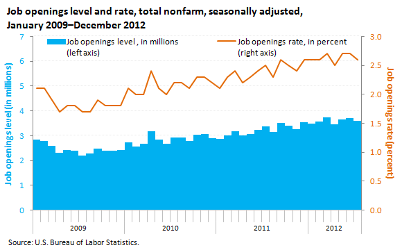 A data chart image of Job openings, hires, and separations in December 2012