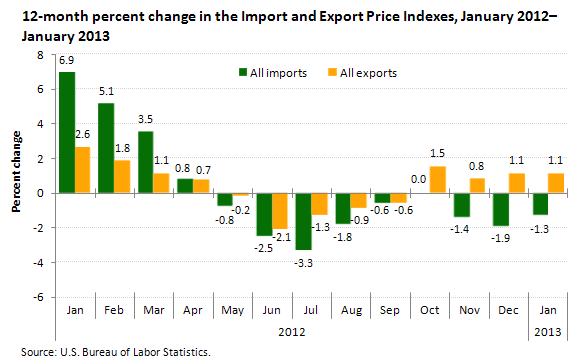 A data chart image of Import prices fall 1.3 percent, export prices rise 1.1 percent, January 2012–January 2013