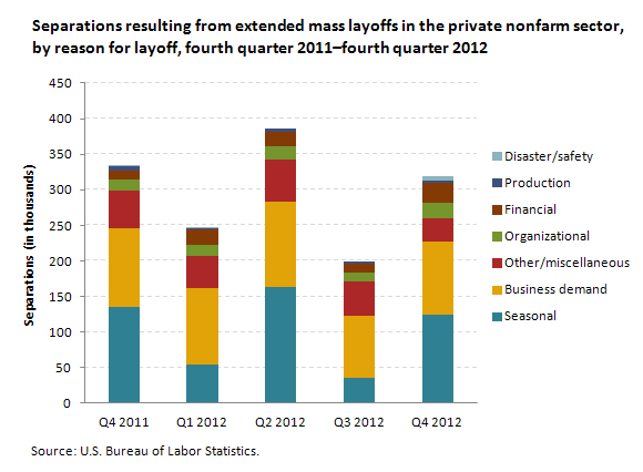 A data chart image of Extended mass layoffs, fourth quarter 2012