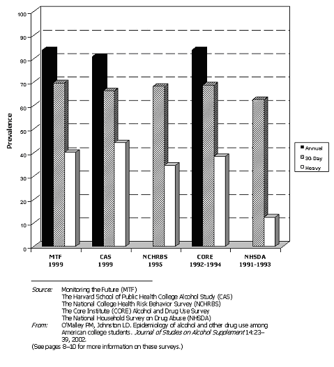 Prevalence of Annual, 30-day, and Heavy Alcohol Use Among College Students