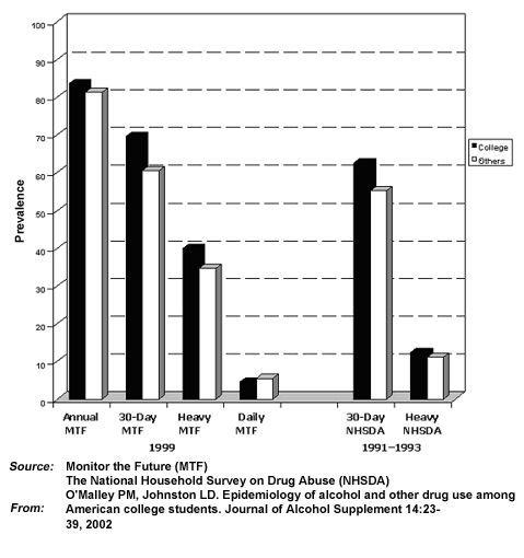 Prevalence of Annual, 30-day, Heavy, and Daily Alcohol Use Among College Students and Non-College Peers