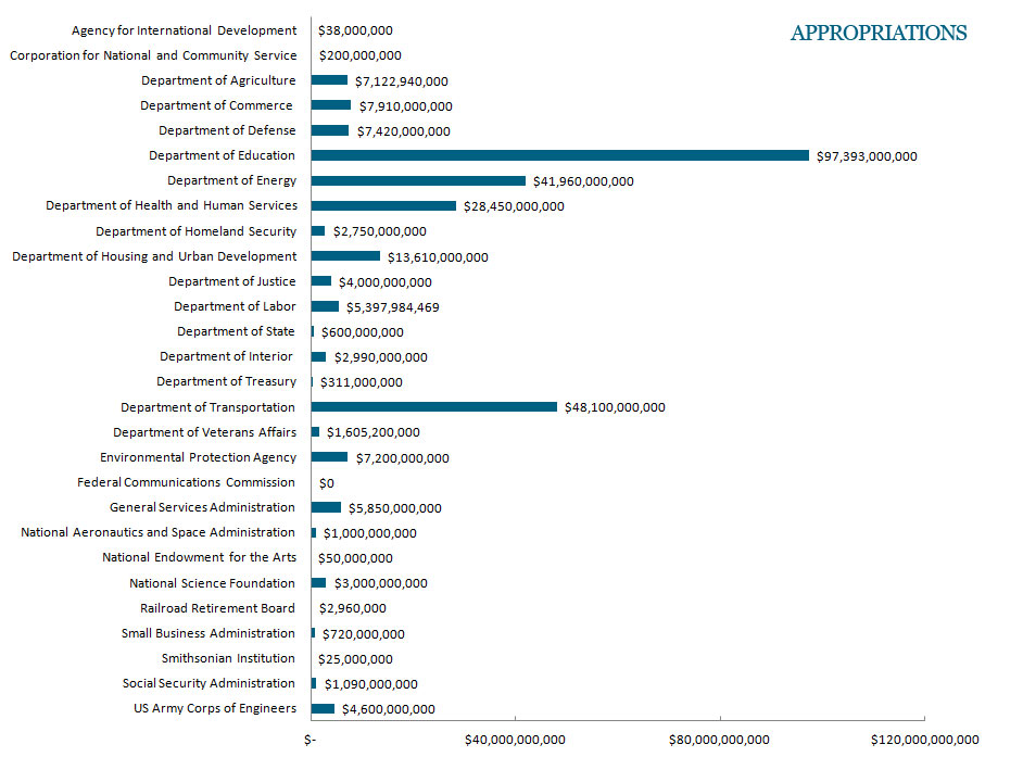 Bar chart showing all Recovery Act Agency Appropriations. See Contract, Grant, Loan and Entitlements Details spreadsheet for all data displayed in this chart.