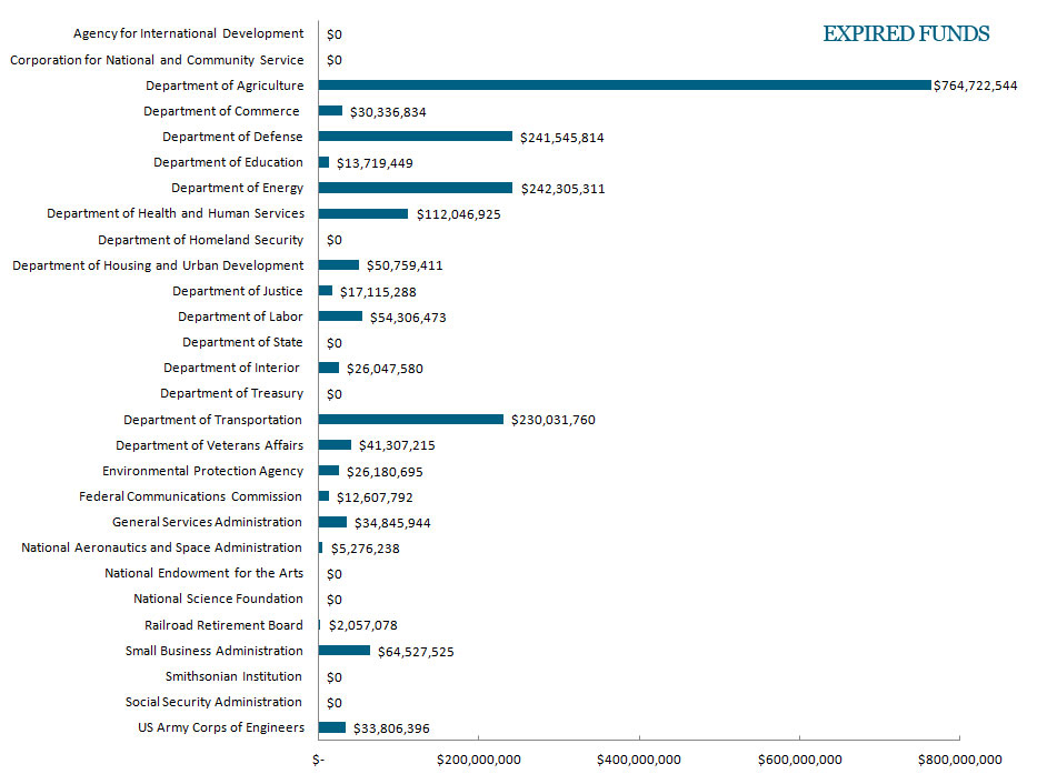 Bar chart showing all Recovery Funds that have expired, by Agency. See Contract, Grant, Loan and Entitlements Details spreadsheet for all data displayed in this chart.