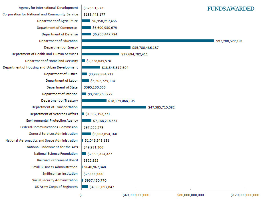 Bar chart showing all Recovery Funds Awarded by Agency. See Contract, Grant, Loan and Entitlements Details spreadsheet for all data displayed in this chart.