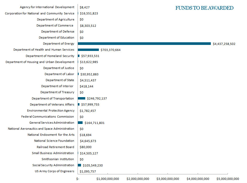 Bar chart showing all Recovery Funds to be Awarded, by Agency. See Contract, Grant, Loan and Entitlements Details spreadsheet for all data displayed in this chart.