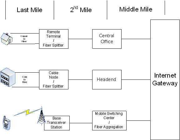 Internet gateway diagram depicting last, middle and middle mile interconnections