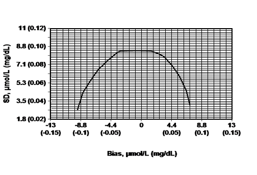 Total error budget for creatinine measurement in the range 88.4-133 µmol/L (1.00-1.50 mg/dL)