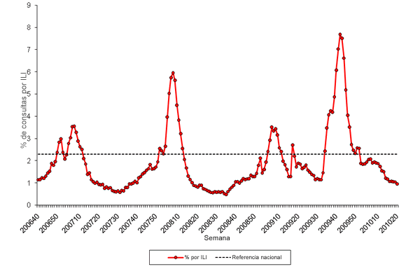 Gráfico de las consultas a médicos en EE. UU. por enfermedades similares a la influenza (ILI) para la semana que finaliza el 22 de mayo de 2010.