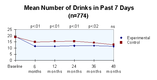 Chart Mean Number of Drinks in Past 7 Days (n=774)