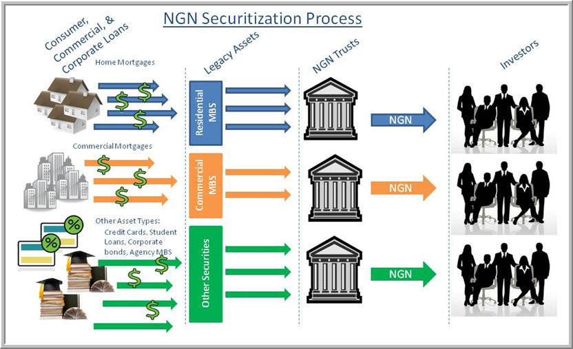 NGN Securitization Proces