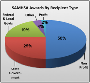 Pie Chart showing SAMHSA awards by recipient type in 2010.