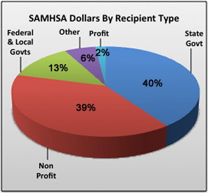 Pie Chart showing SAMHSA dollars by recipient type in 2010.