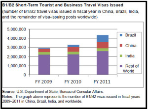 The graph shows the number of B1/B2 visas issued in Fiscal Years 2009, 2010 and 2011 in China, Brazil, India and the remainder of visa-issuing posts worldwide.