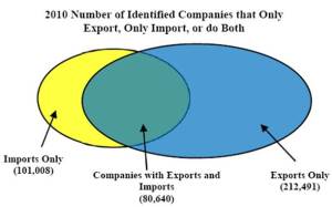 Graph showing the number of companies that only export (212,419), only import (101,008) or both (80,640)