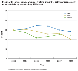 In 3 of 6 years, non-Hispanic Blacks were less likely to take daily preventive asthma medicine than non-Hispanic Whites.