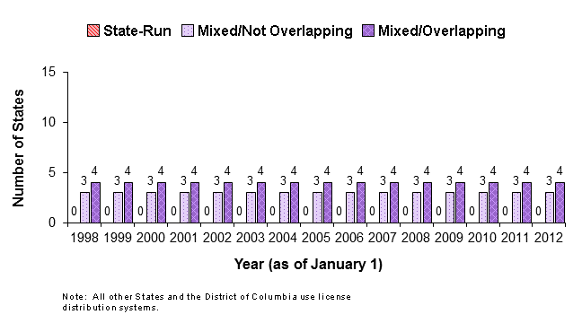 Number of States with State-Run or Mixed Retail Distribution Systems for Beer, January 1, 1998 through January 1, 2012