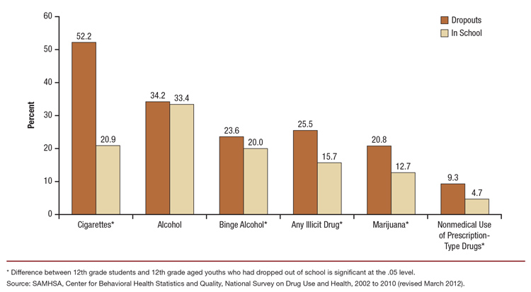 This is a bar graph comparing past month substance use among 12th grade aged female youths, by dropout status: 2002 to 2010. Accessible table located below this figure.