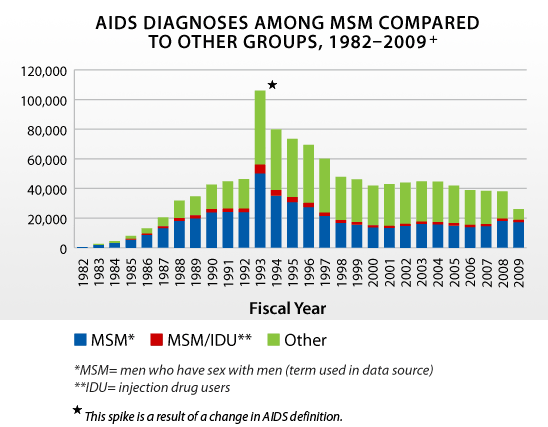 AIDS Diagnoses among MSM Compared to Other Groups 1982 to 2009 Bar Graph