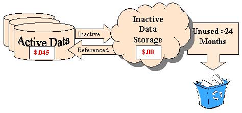 Figure 1: A flow chart of the data flow and charges for the old North System. It shows that Active Disk Data is charged at the rate of $.045/MB/day, that the rate for inactive data storage is $.00 and that any data the remains unused for over 24 months is removed.