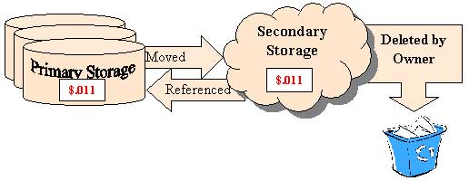 Figure 2: This image shows the data flow and charges for the South System. It shows that Primary Storage for data on South is charged at $.011, as is any data stored in Secondary Storage. It also shows that data in Secondary Storage can be deleted by the owner.