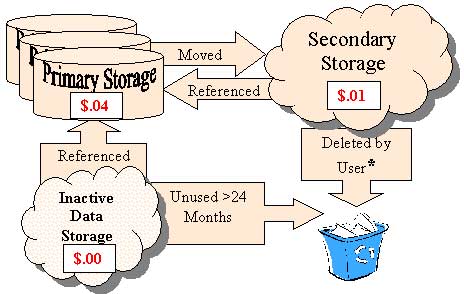Figure 3: Charging for disk data on Titan. This image illustrates the data flow and charges on Titan. Primary Storage is charged at $.04; if data is moved to Secondary Storage, it is charged at $.01 until it is referenced back to Primary Storage, where the $.04 charge will apply again, or it is deleted form Secondary Storage by the user. Any data in Inactive Data Storage is not charged until it is referenced back to Primary Storage ($.04) or discarded after 24 or more months of being unused.