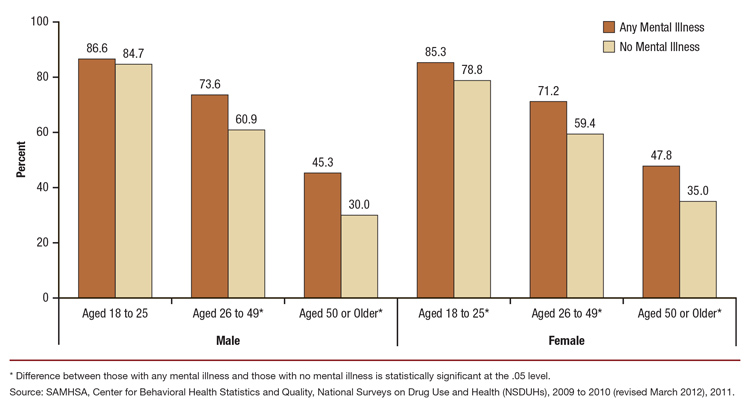 This is a bar graph comparing past month cigarette use among lifetime daily smokers aged 18 or older, by any mental illness in the past year and gender, by age group: 2009 to 2011. Accessible table located below this figure.
