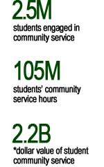 2.5 million students engaged in community service; 105 million students' community service hours; 2.2 billion *dollar value of student community service
