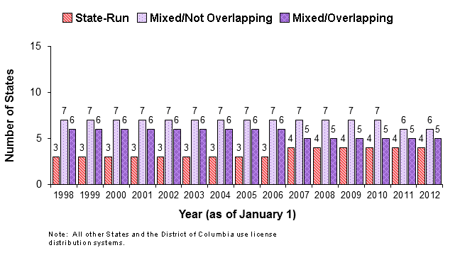 Number of States with State-Run or Mixed Wholesale Distribution Systems for Wine, January 1, 1998 through January 1, 2012