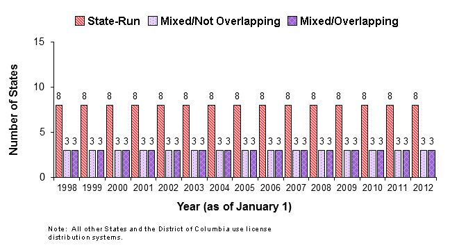 Number of States with State-Run or Mixed Retail Distribution Systems for Spirits, January 1, 1998 through January 1, 2012