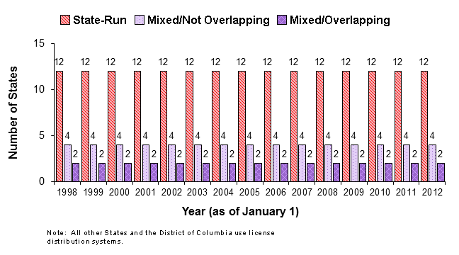 Number of States with State-Run or Mixed Wholesale Distribution Systems for Spirits, January 1, 1998 through January 1, 2012