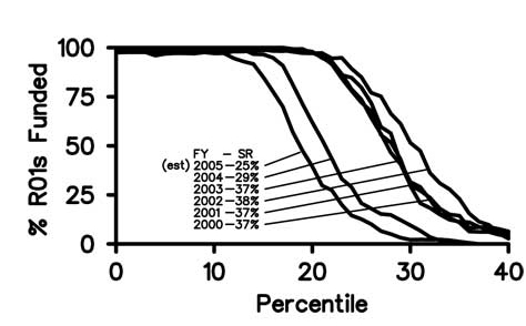 Diagram of percentage of R01 applications funded versus percentile score for Fiscal Years 2000-2005