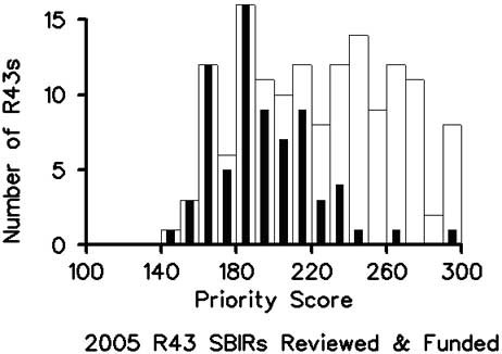 Bar diagram of total number of applications and the number of applications funded versus the priority score for Phase I SBIR (R43) in fiscal year 2005