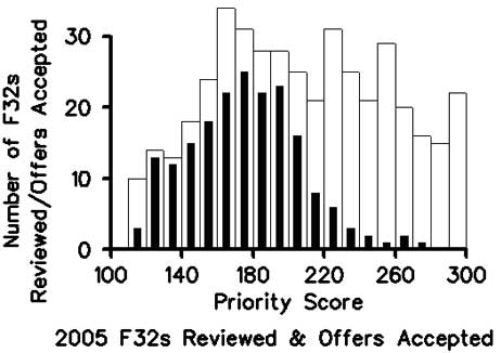 Bar diagram of total number of applications and the number of applications funded versus the priority score for NRSA F32 Fellowship grant in fiscal year 2005