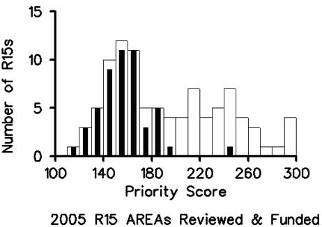 Bar diagram of the total number of applications and the number of applications funded versus the priority score for AREA (R15) in fiscal year 2005