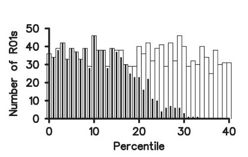 Bar diagram of total number of applications assigned to NIGMS and number of applications funded in fiscal year 2004