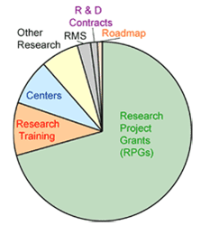Pie chart showing the distribution of NIGMS spending on research and training