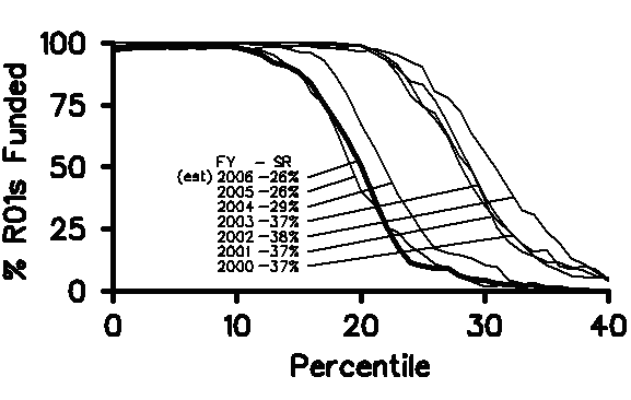 Diagram of percentage of R01 application funded against percentile for fiscal years 2000-2006
