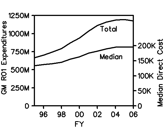 Diagram of total GM spending on R01 and median individual GM R01 direct cost budget for fiscal years 1995-2006