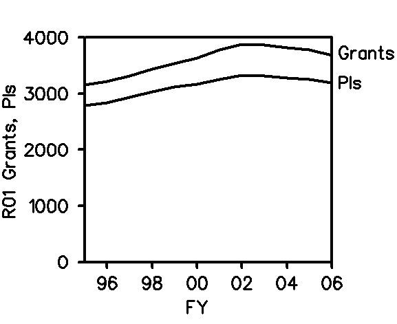 Diagram of GM-supported R01 PIs and number of funded R01s