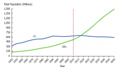 Graphic showing world population growth trends