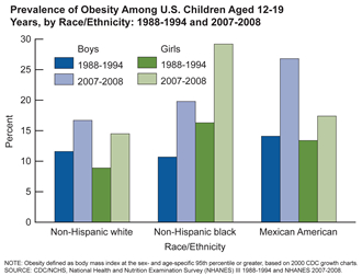 Prevalence of Obesity Among U.S. Children Aged 12-19 Years, by Race/Ethnicity: 1988-1994 and 2007-2008