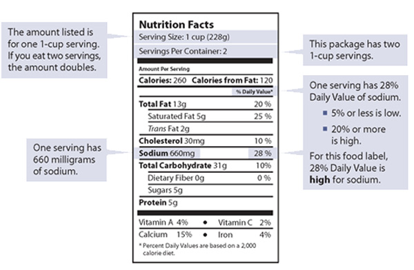 An image of a food label showing that the serving size listed for the item is 1 cup, but the package contains two servings. If you eat two servings, the amount doubles. One serving of the item has 660 milligrams of sodium. This is 28% of the daily value for sodium. Food with 5% or less of the daily value for sodium is low in sodium. Food with 20% or more of the daily value for sodium is high in sodium.