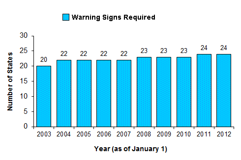 Alcohol and Pregnancy: Number of States Requiring Warning Signs, January 1, 2003 through January 1, 2012