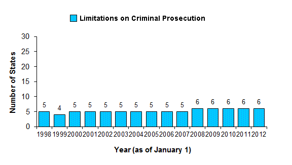 Alcohol and Pregnancy: Number of States with Limitations on Criminal Prosecution, January 1, 1998 through January 1, 2012