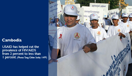 Cambodia - USAID has helped cut the prevalence of HIV/AIDS from 2 percent to less than 1 percent.