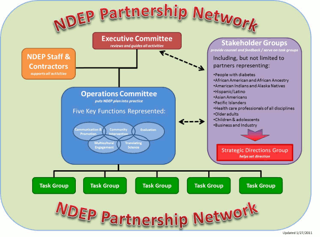 NDEP Partnership Network Diagram