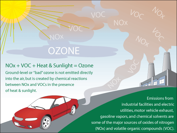 How Ozone is formed