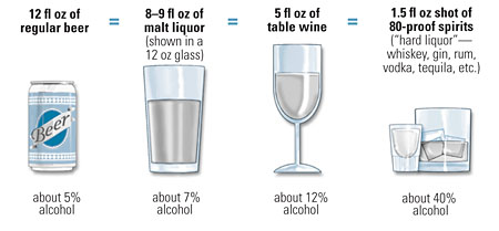 Graphic showing 12 fluid ounces of beer (about 5% alcohol),8 to 9 fluid ounces of malt liquor (about 7% alcohol, 5 fluid ounces of table wine (about 12% alcohol), 1.5 fluid ounces of hard liquor (about 40% alcohol)