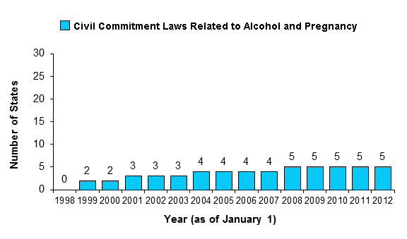 Alcohol and Pregnancy: Number of States with Provisions Authorizing Civil Commitment, January 1, 1998 through January 1, 2012